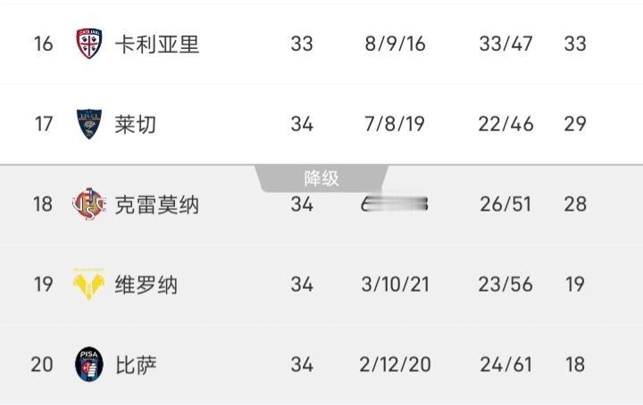 意甲最后一个降级名额应该在莱切和克雷莫内塞之间产生了，有意思的是上赛季詹保罗带莱