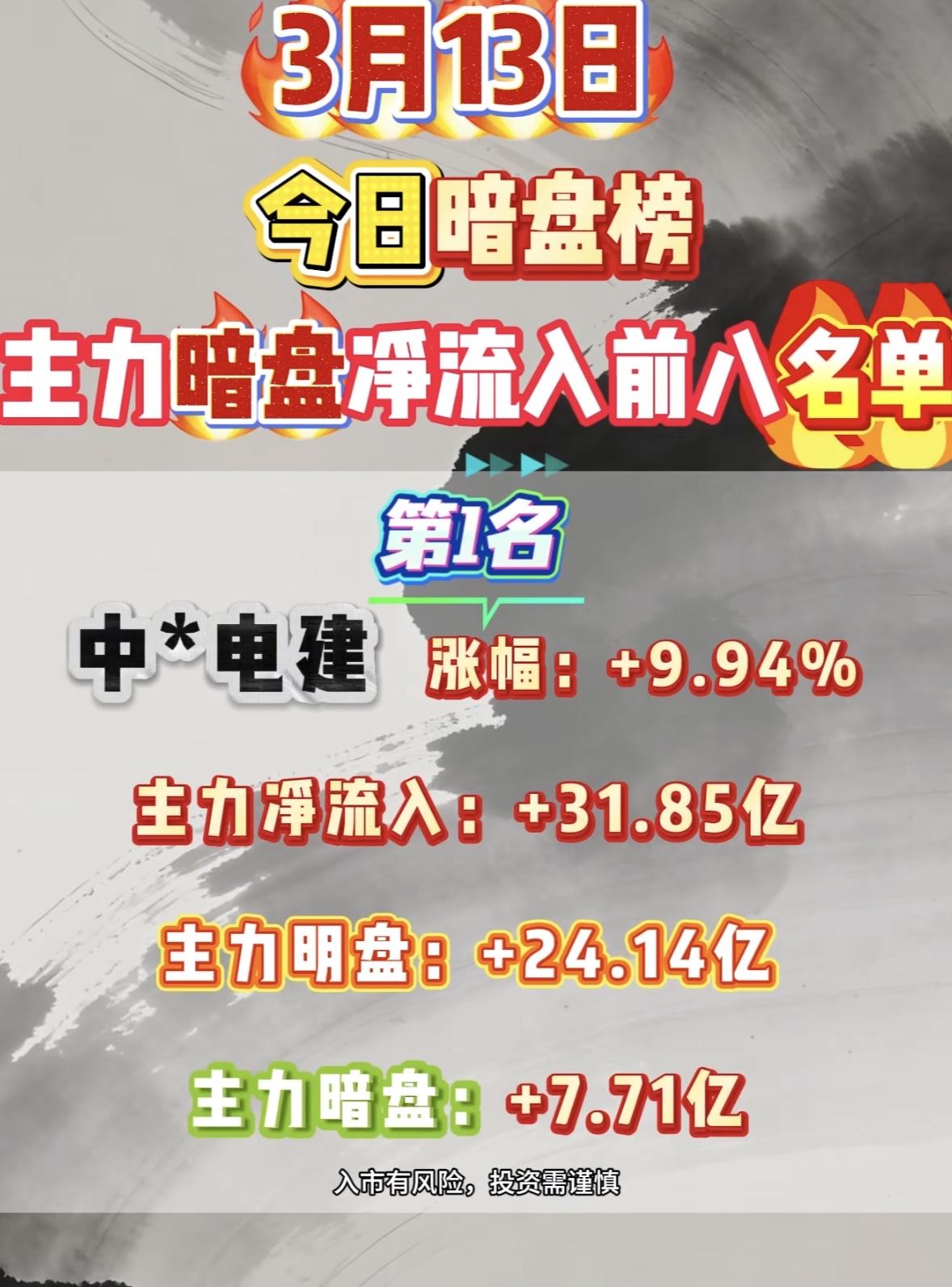 3月13日暗盘+明盘净流入前8名个股揭晓3月13日暗盘和明盘净流入前8名个股