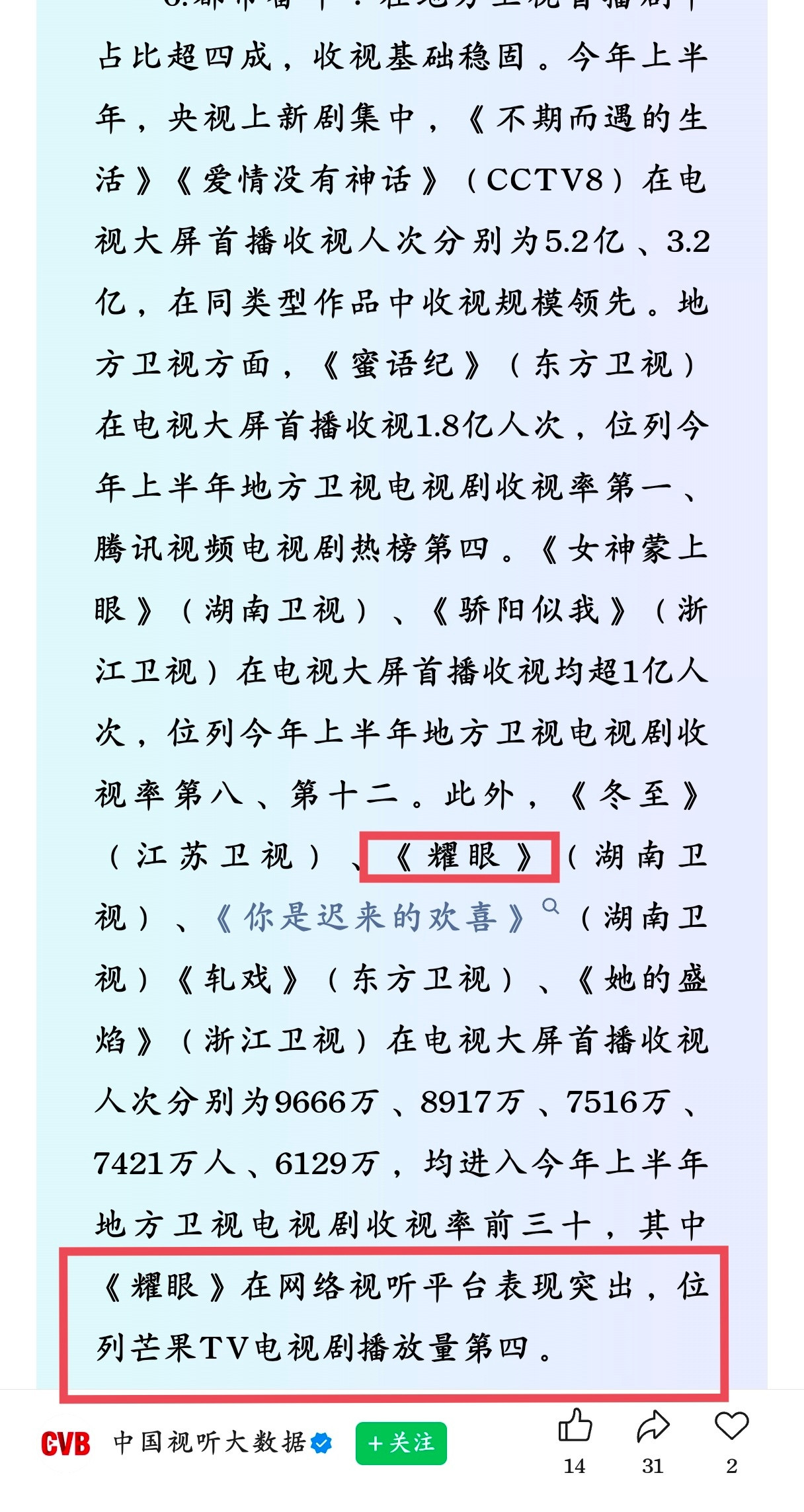 耀眼CVB2026年上半年收视报告来了。1️⃣卫视收视率0.324位居卫视榜13