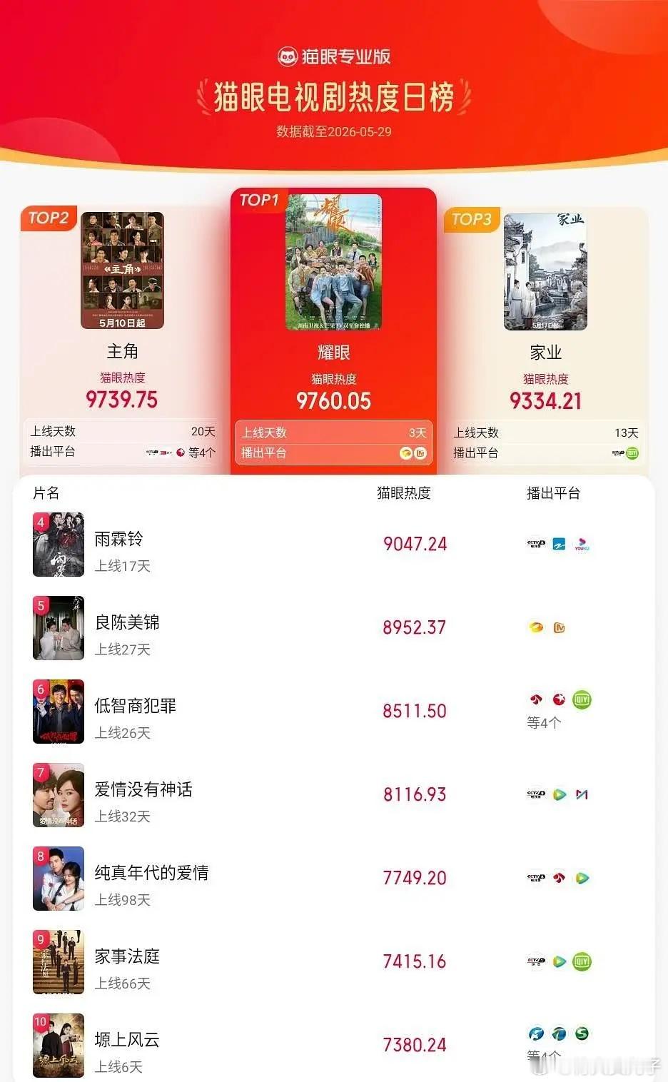 关晓彤李昀锐主演的《耀眼》登顶猫眼热度日榜，抖热度新高1.2亿断层第一
