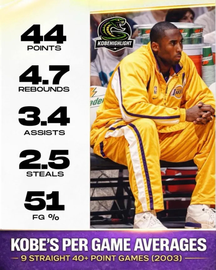 这个是科比2003年连续9场40+的场均数据，什么水平？