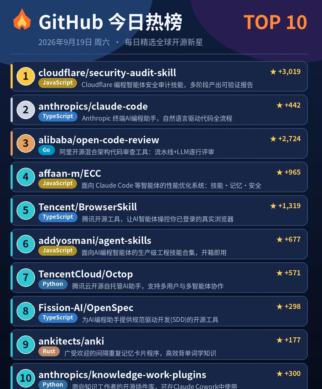 🔥今日GitHub最火项目！第1名竟然是它…