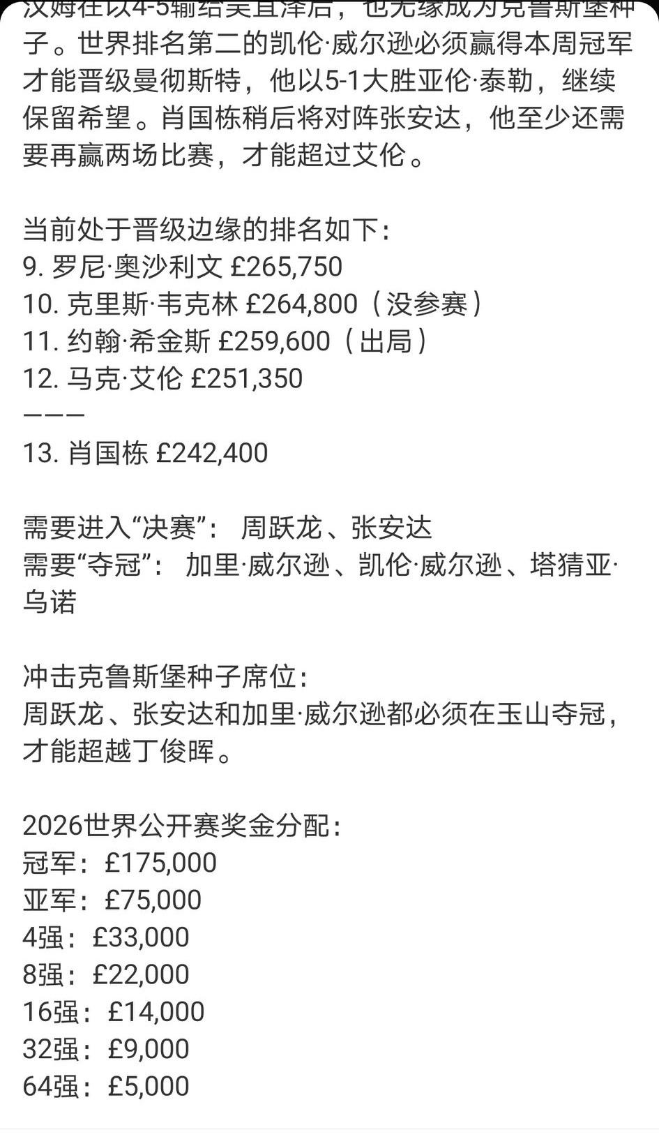宾汉姆、利索夫斯基被淘汰后，丁俊晖算是松了口气，自己的世锦赛种子席位基本保住了。