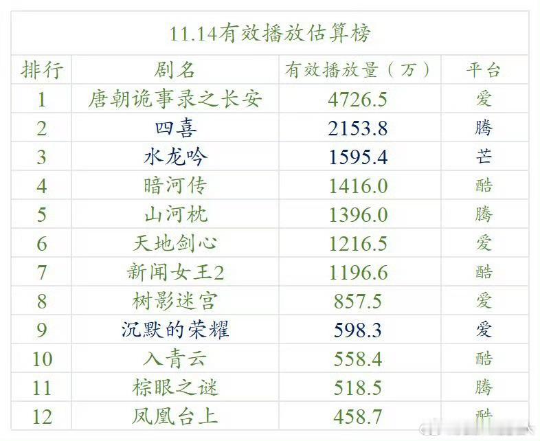 最可怕的是不但播放量不高，讨论度也没多少。最近在抖上除了偶尔能刷到唐诡里太平公主