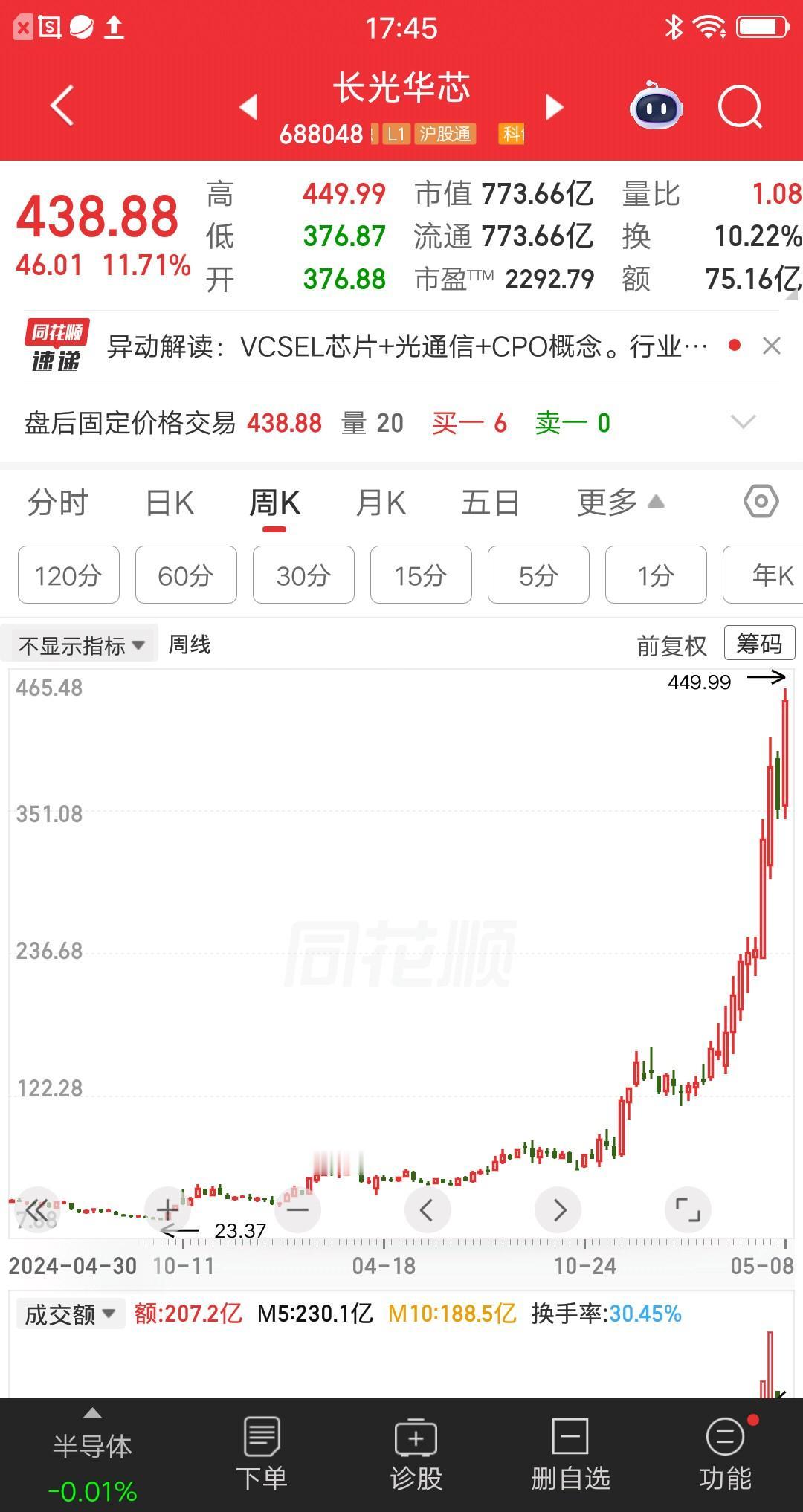 一位浙江的股民，投资长光华芯赚了1000多万，收益率超过11倍。他是在36元买了