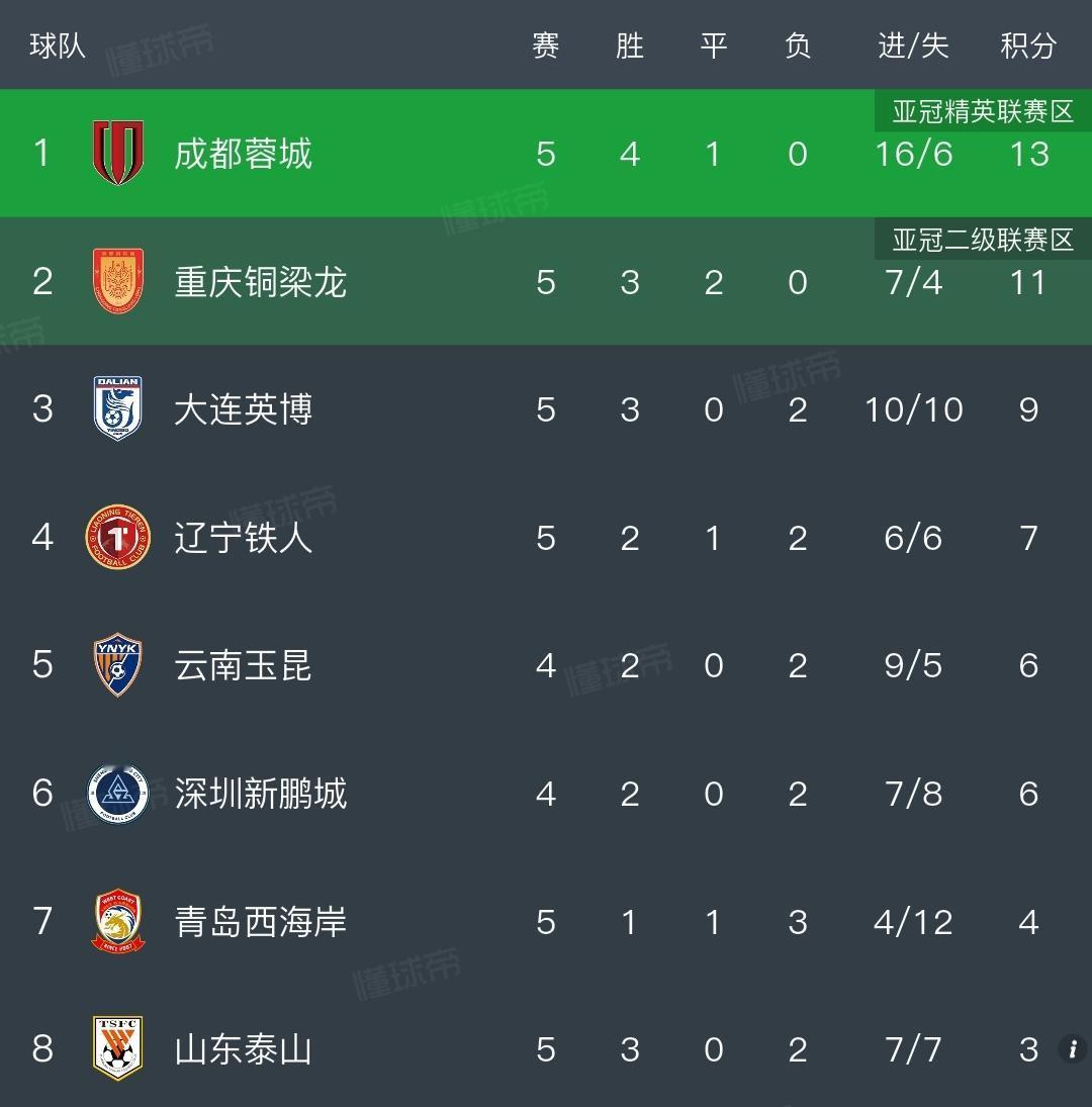 这就是冠军相啊！成都蓉城2-1逆转北京国安，本赛季争冠优势再增加。从0-1到2