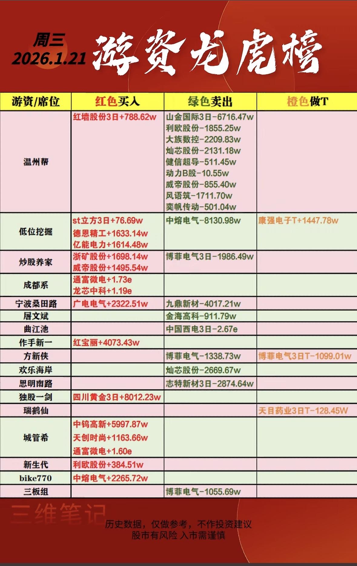 2026年1月21日游资龙虎榜分析游资龙虎榜：红墙股份、德恩精工获大额买入，
