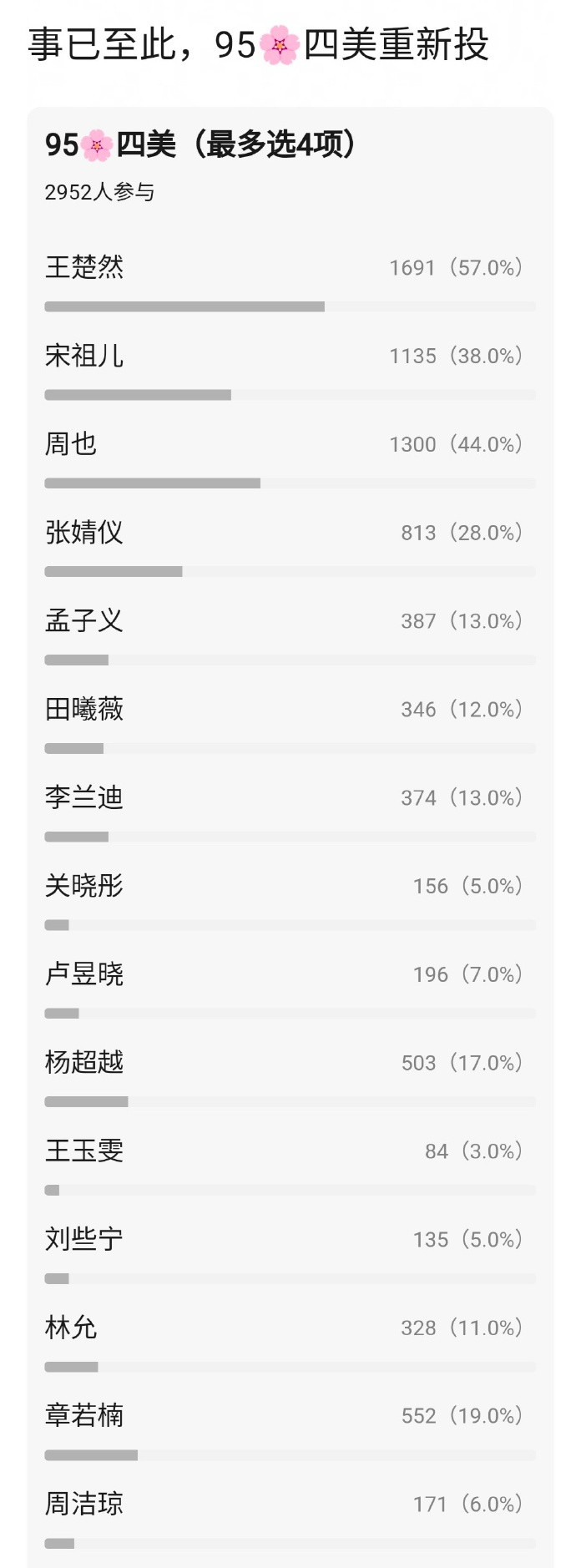 搞笑。。。95🌸四美又开始投票了....目前前四：王楚然，周也，宋祖儿，张婧仪