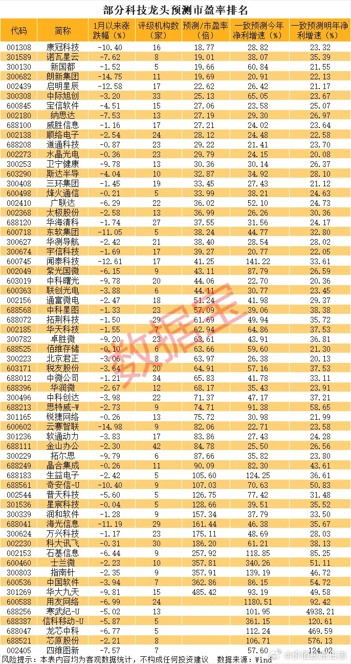 价值投资日志低位高成长股曝光华福证券指出，随着中国制造业的不断升级，