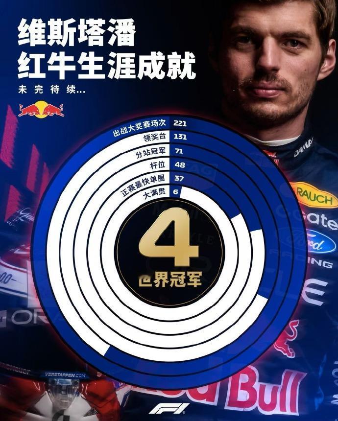 维斯塔潘续约红牛至2030年，这不是爱情故事，是顶级车手的避险逻辑维斯塔潘官宣