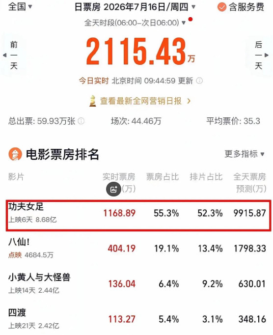 《功夫女足》自从7.11上映以来，7.16的票房是唯一一天没有过亿的！但是原因明