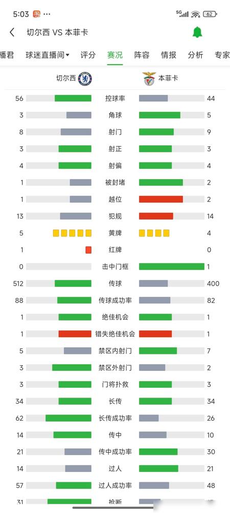 穆帅回斯坦福桥这仗看得人直跺脚！本菲卡客场0-1输切尔西，18分钟里奥斯乌龙送分