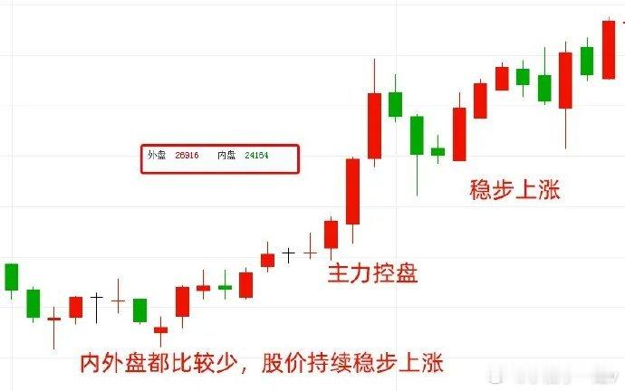 你相信吗？居然有90%的散户不知道内盘和外盘，为什么高手都在看内外盘？盘口信息，