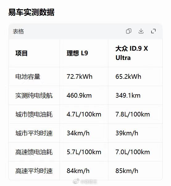 第三代增程系统的节能效果太牛逼了！这可是2.8吨的大车啊！增程之王绝不是浪得虚名