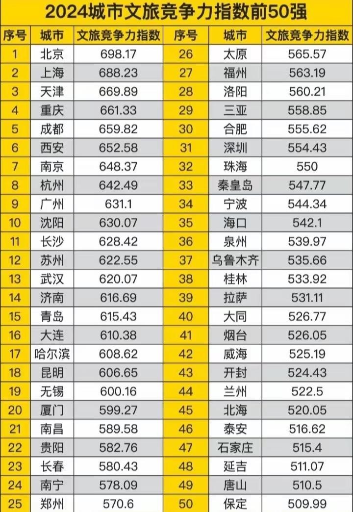 旅游城市老徐心里不服气，觉得全国城市文旅竞争力排名有点乱来。南京力压杭州，沈