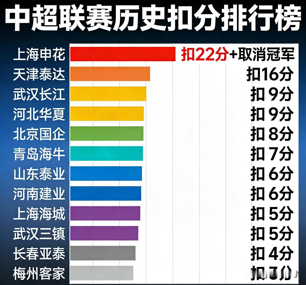 中超联赛历史扣分排行榜1，上海申花，扣22分+取消冠军2，天津泰达，扣16分