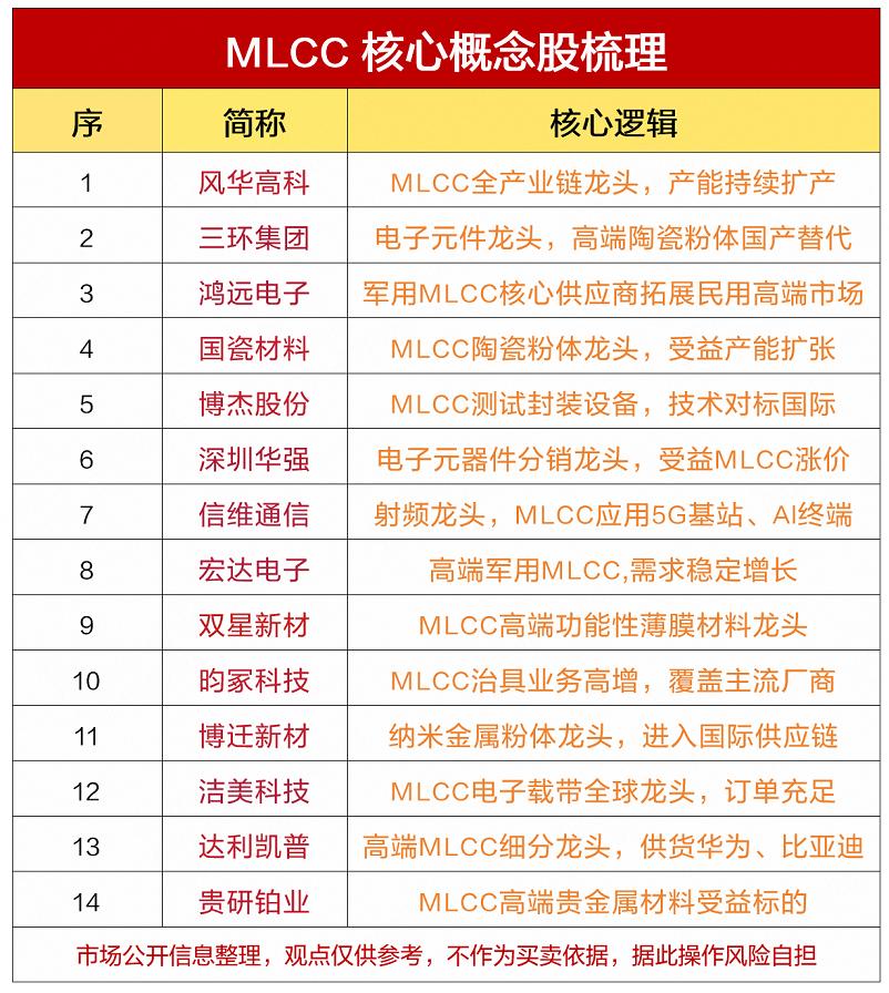 新一轮涨价周期！本轮MLCC涨价，产业逻辑十年级反转。（附概念股）很多人还停