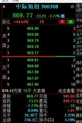科技股板块在今日的市场调整中出现了快速的退潮迹象，以中际旭创新易盛为例，哪怕周末