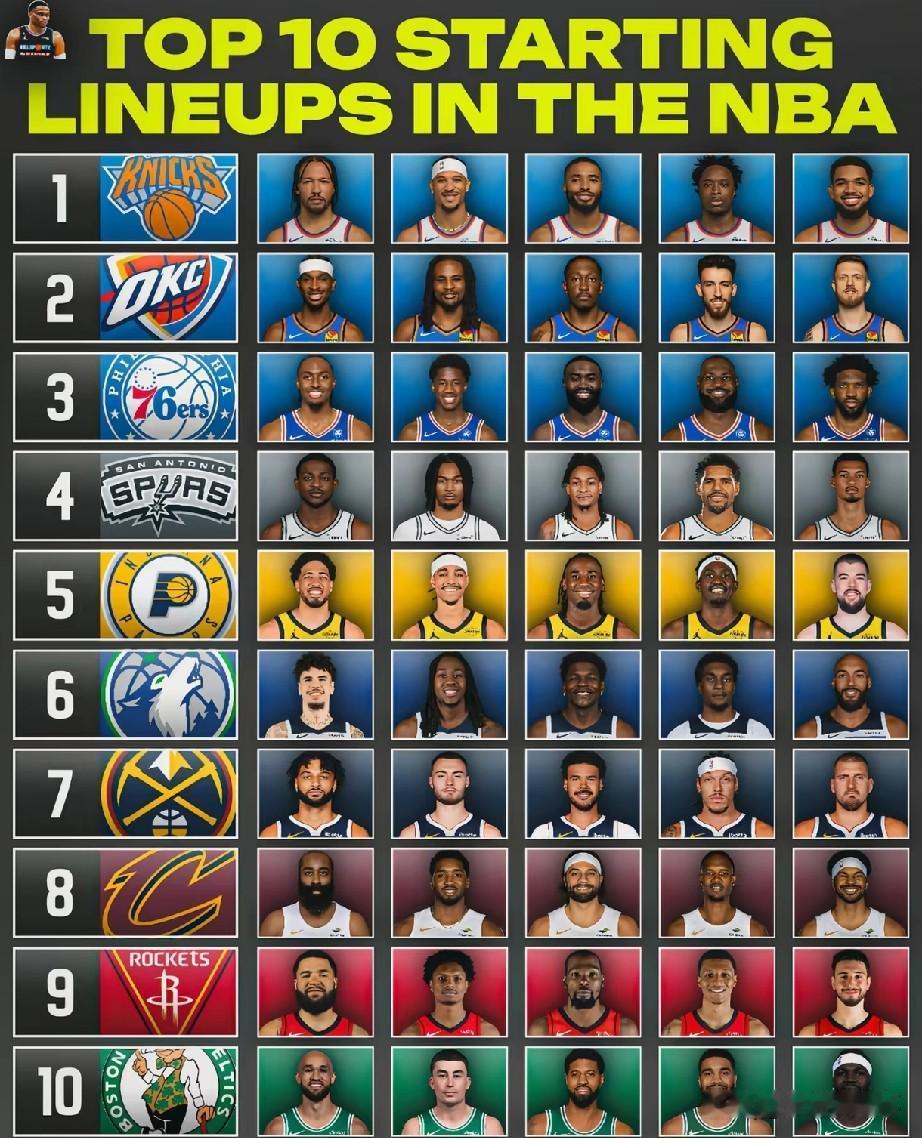 近日一份NBA十大首发阵容排名榜单引发球迷热议，纽约尼克斯高居榜单第一位，雷霆、