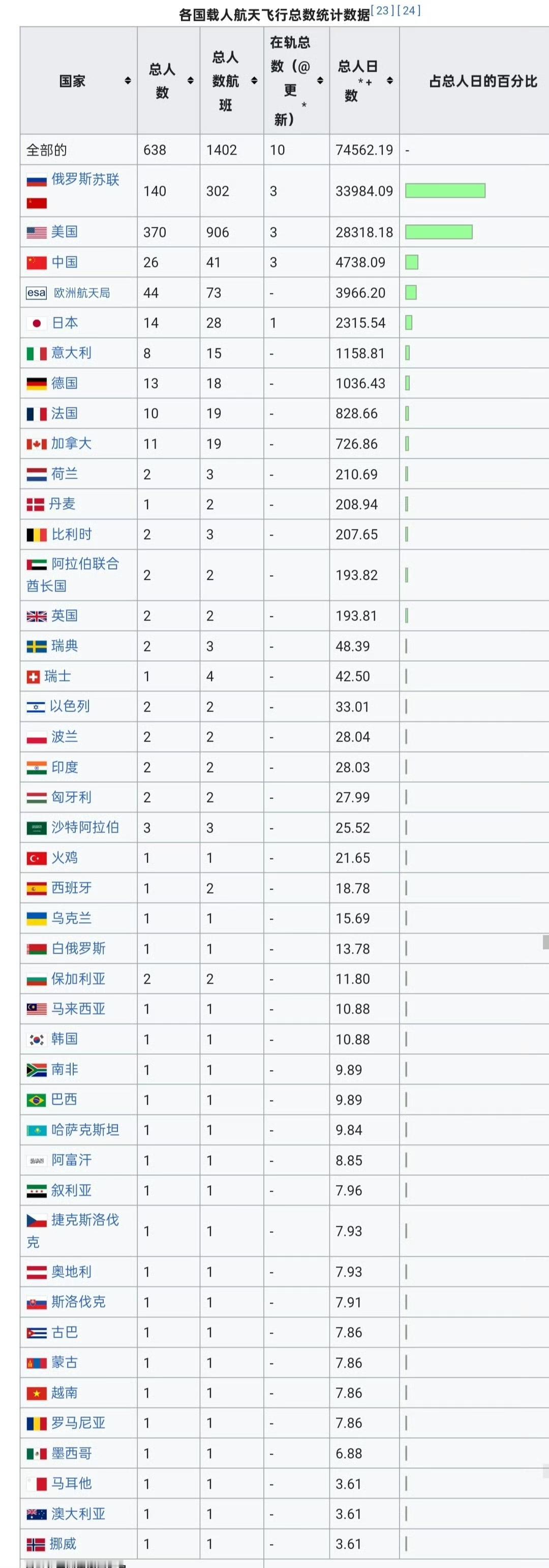 中国航天员在轨累计天数突破4700天！待的最长的两个国家，还是俄罗斯和美国，