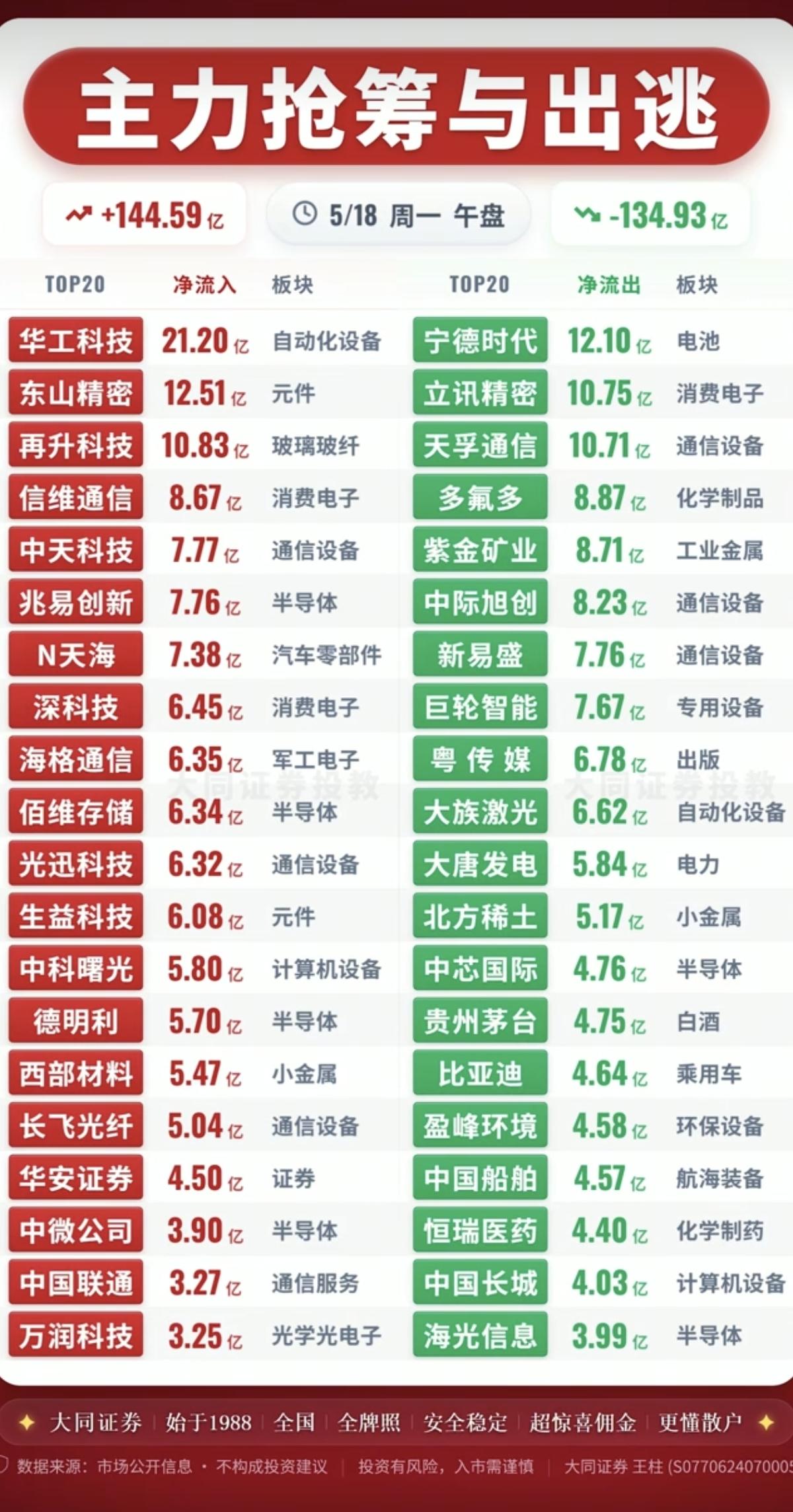 5.18周一主力大资金流向监测TOP20！资金抢筹方向：玻璃玻纤、