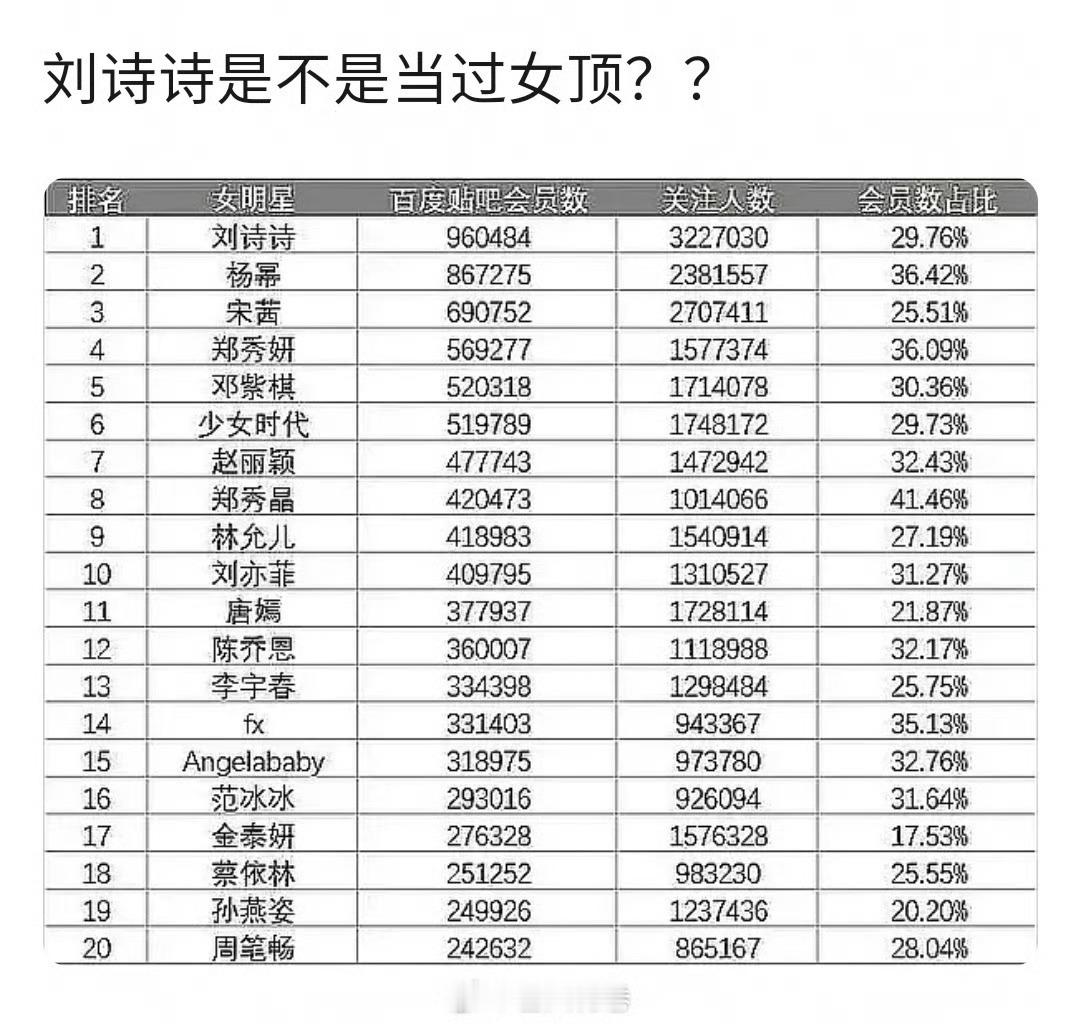 有些人居然不知道？刘诗诗当年才是真正的男女顶流，顶流中的顶流
