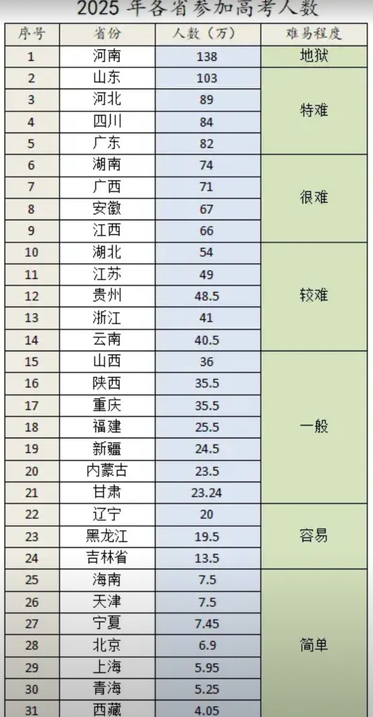 谁是2025年高考第一大省？近日，国家教育部门公布了2025年我国参加高考人