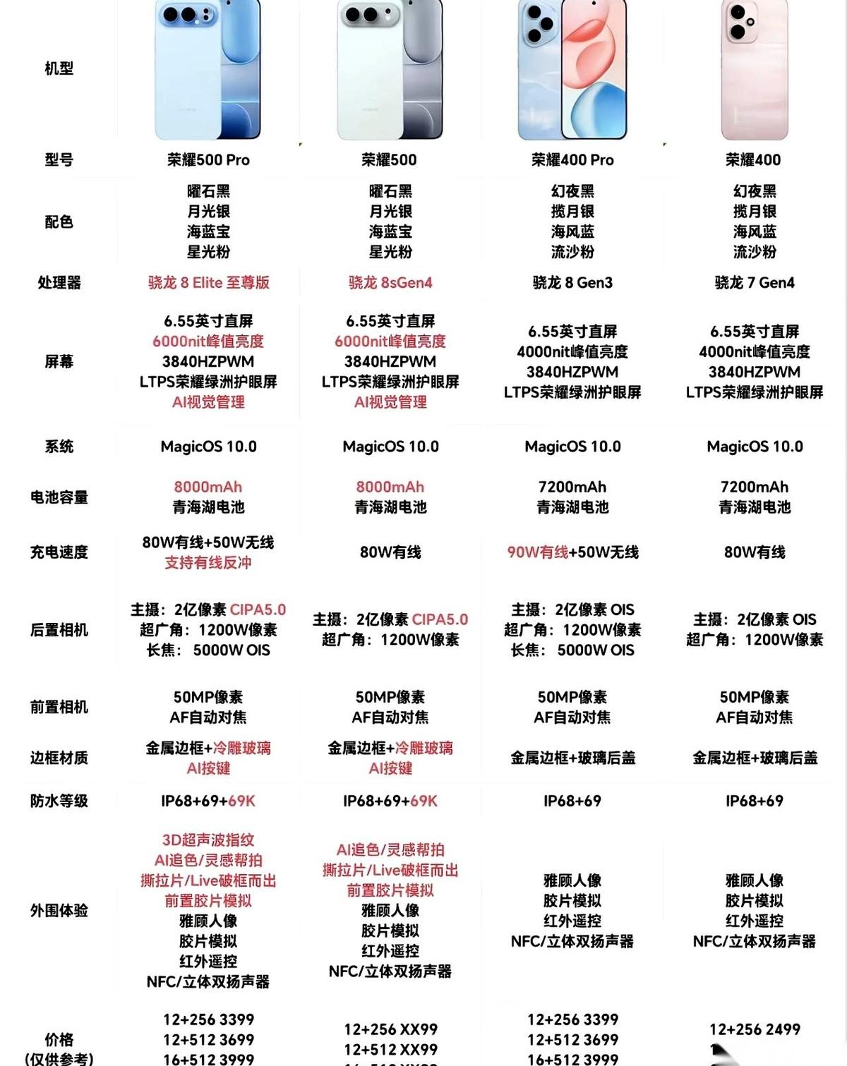 荣耀500Pro，那个号称续航“灭霸”的家伙，价格彻底塌方了。首发卖3699