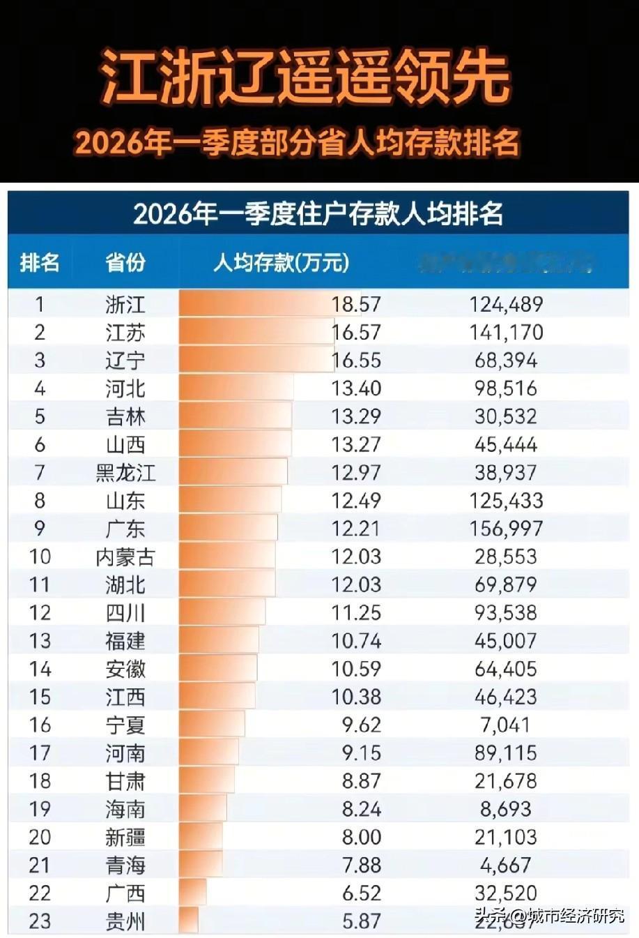 2026年一季度各省份住户人均存款排名情况，浙江人均存款排名榜一，江苏人均存款排