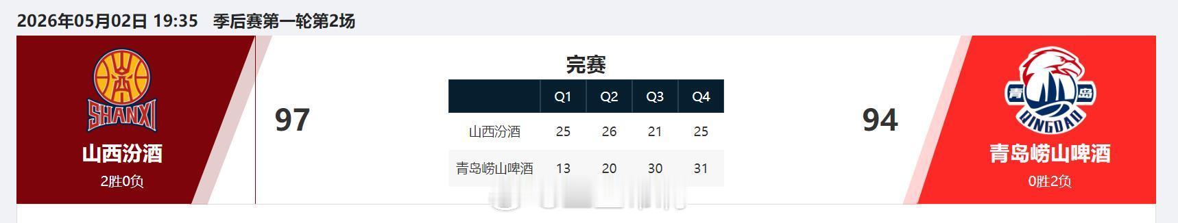 cba季后赛山西主场击败青岛，总分2-0，本赛季季后赛12进8第一组晋级的产生