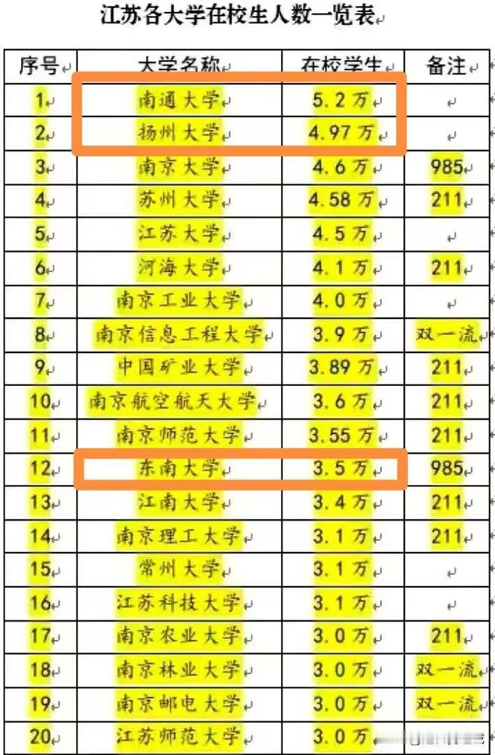 万万没想到，江苏在校生人数最多的大学，居然是南通大学！这份数据清单，是万万没
