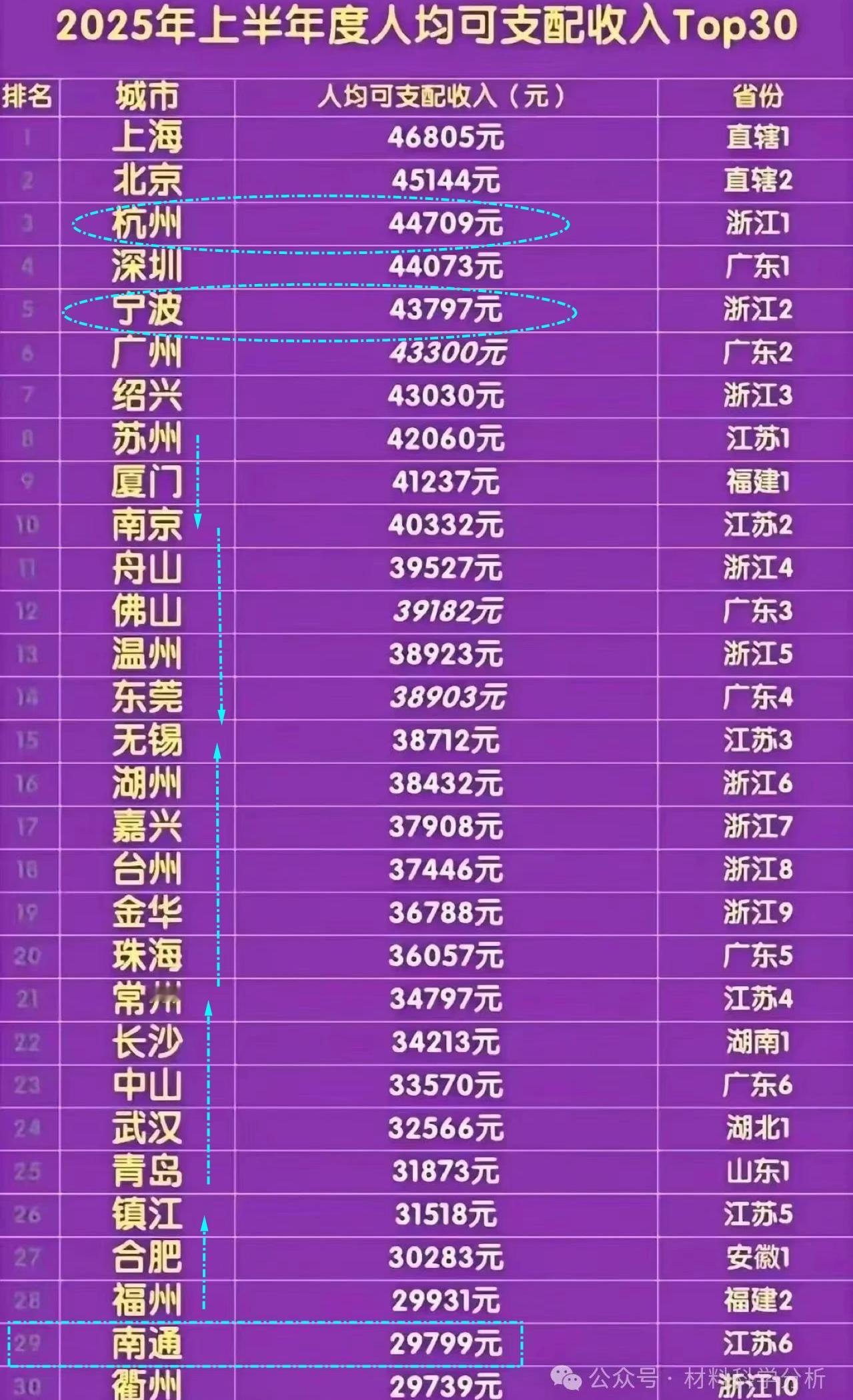 南通，虽万亿，人均可支配，不到3万，江苏第六！浙江三市入前十？南通上半年的总