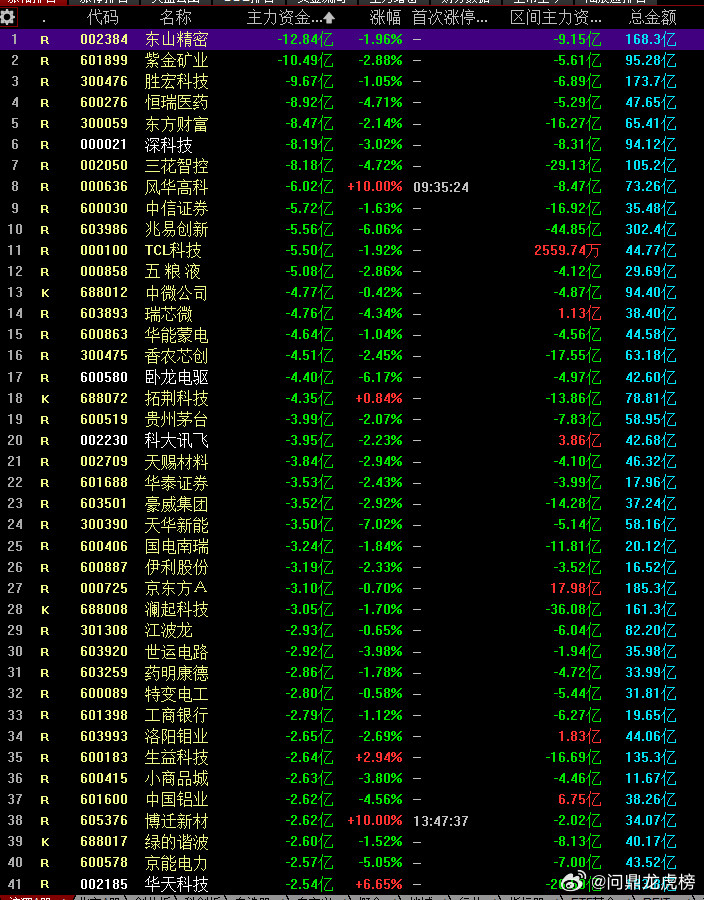 今日主力资金流入和流出个股，每天关注主力当天流入，第二天有什么异动，当天流出第二