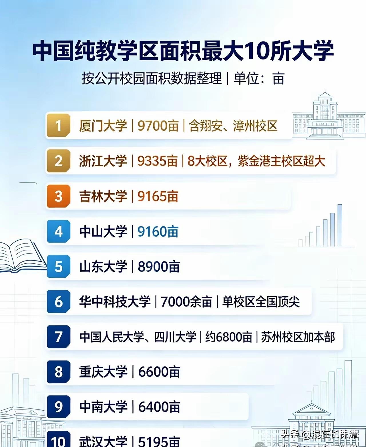 没想到，中南大学这方面竟然超过清华，北大！根据网友整理的中国高校纯校园面积最大