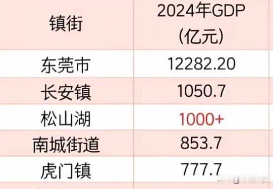 都说东莞经济极为发达，东莞虎门镇一个镇的GDP就高达700多亿。然而，一