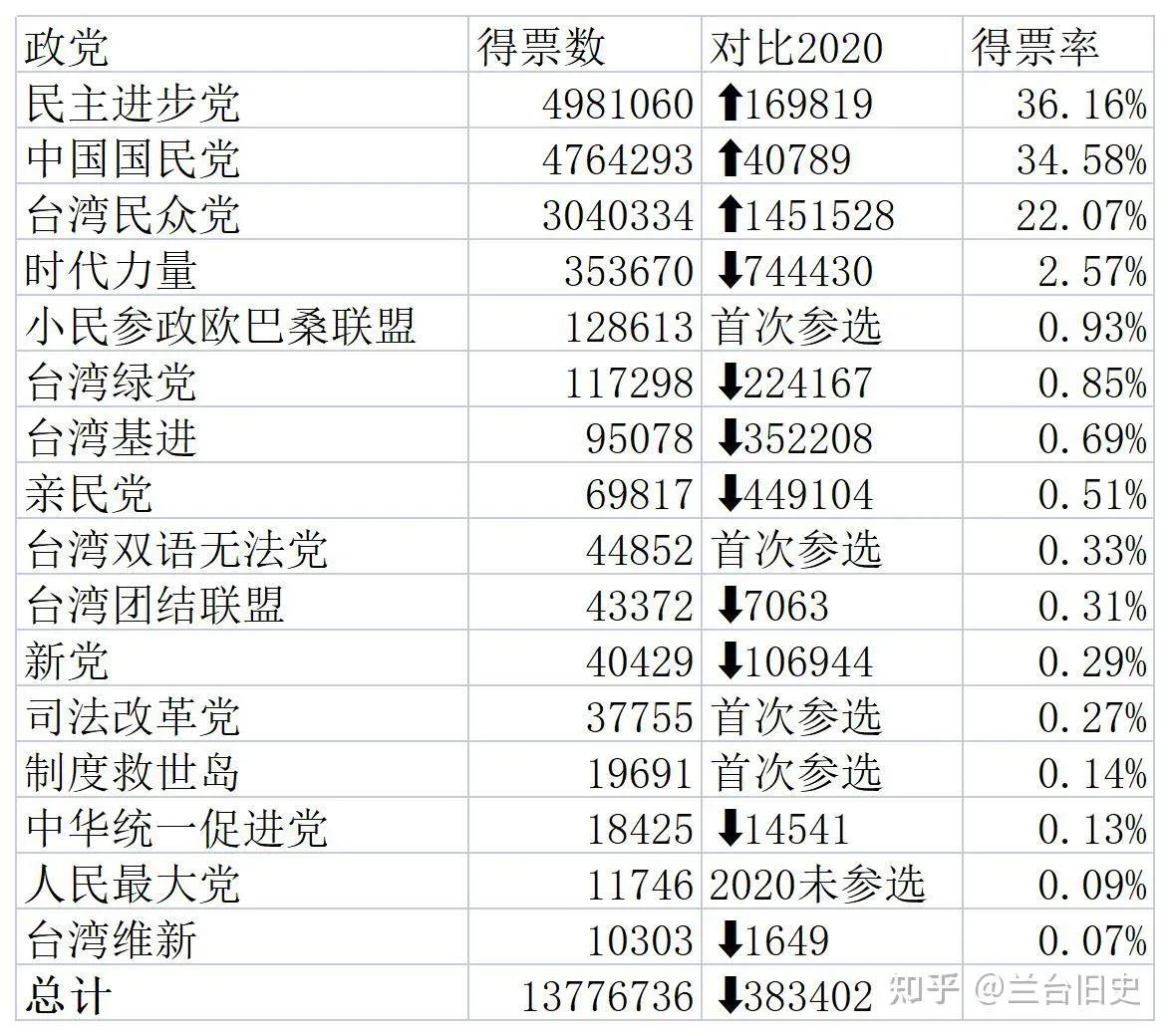 现在回头看，柯文哲确实厉害。一个人搞了个党，成立了几年之后就在2024大选中狂