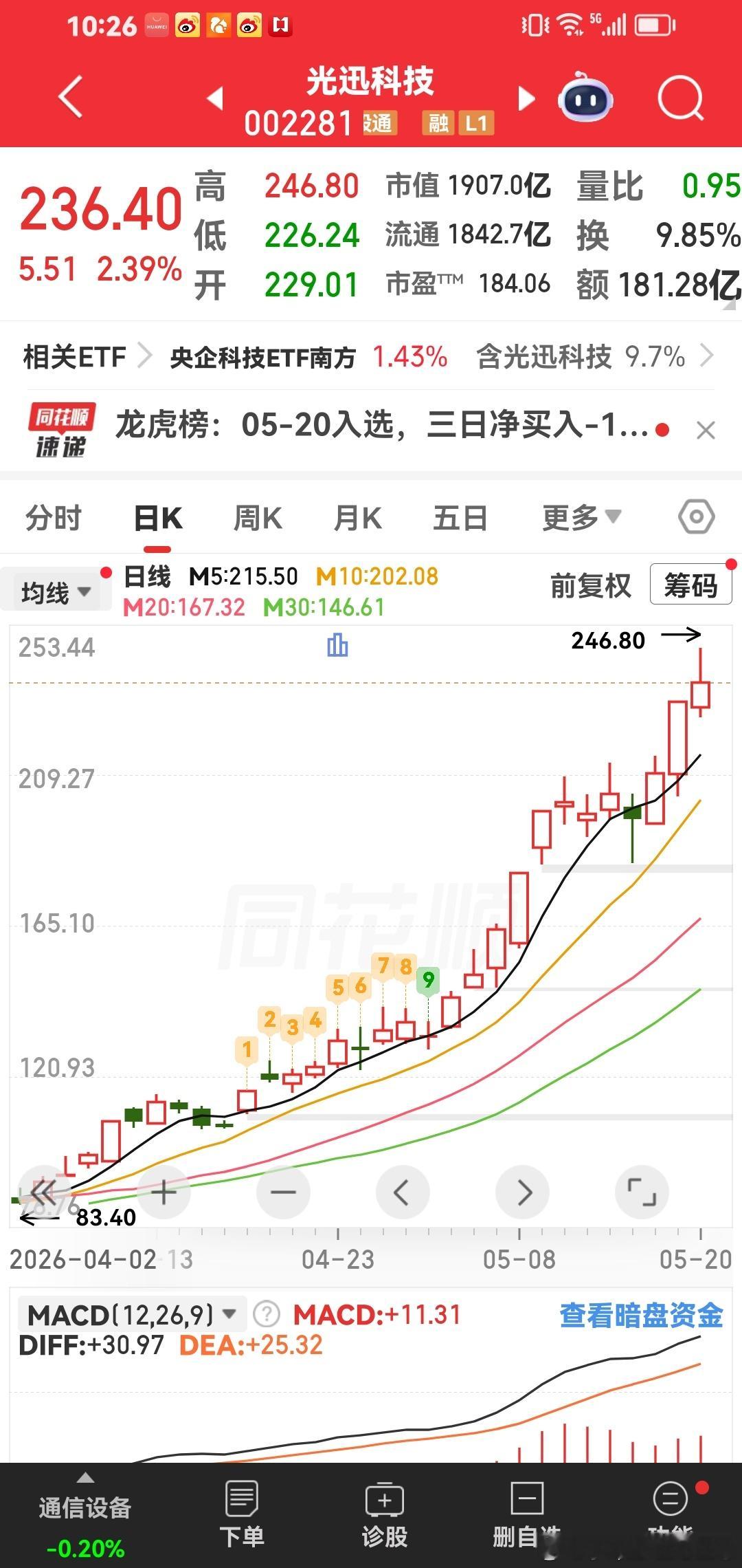整个市场最强牛股：光迅科技。后面慢慢跟着主力机构资金涨，后面突破300元，奔着5