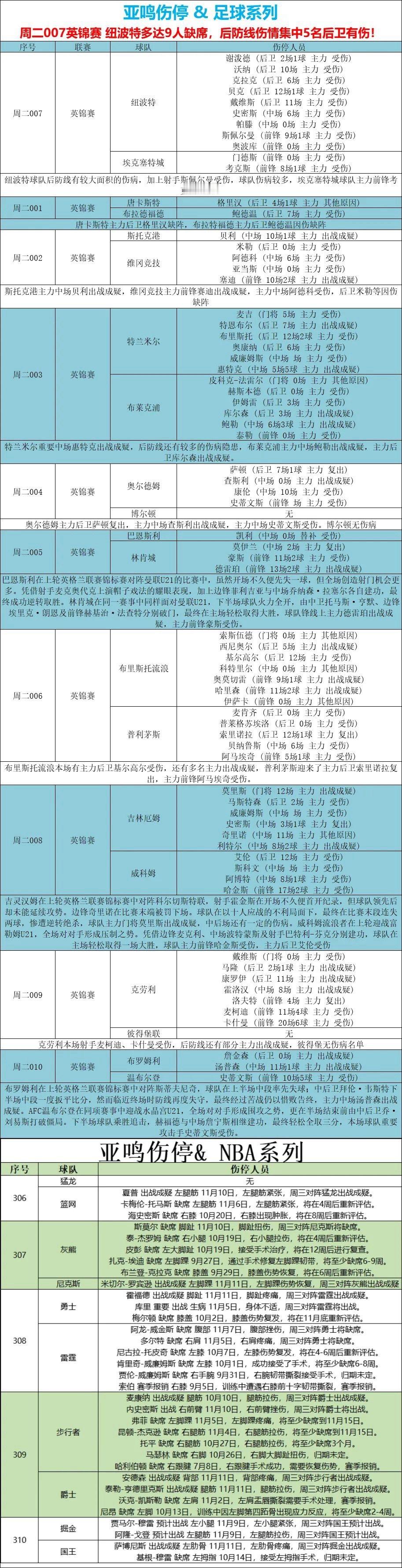 今日足球伤停情况汇总！大家参考！