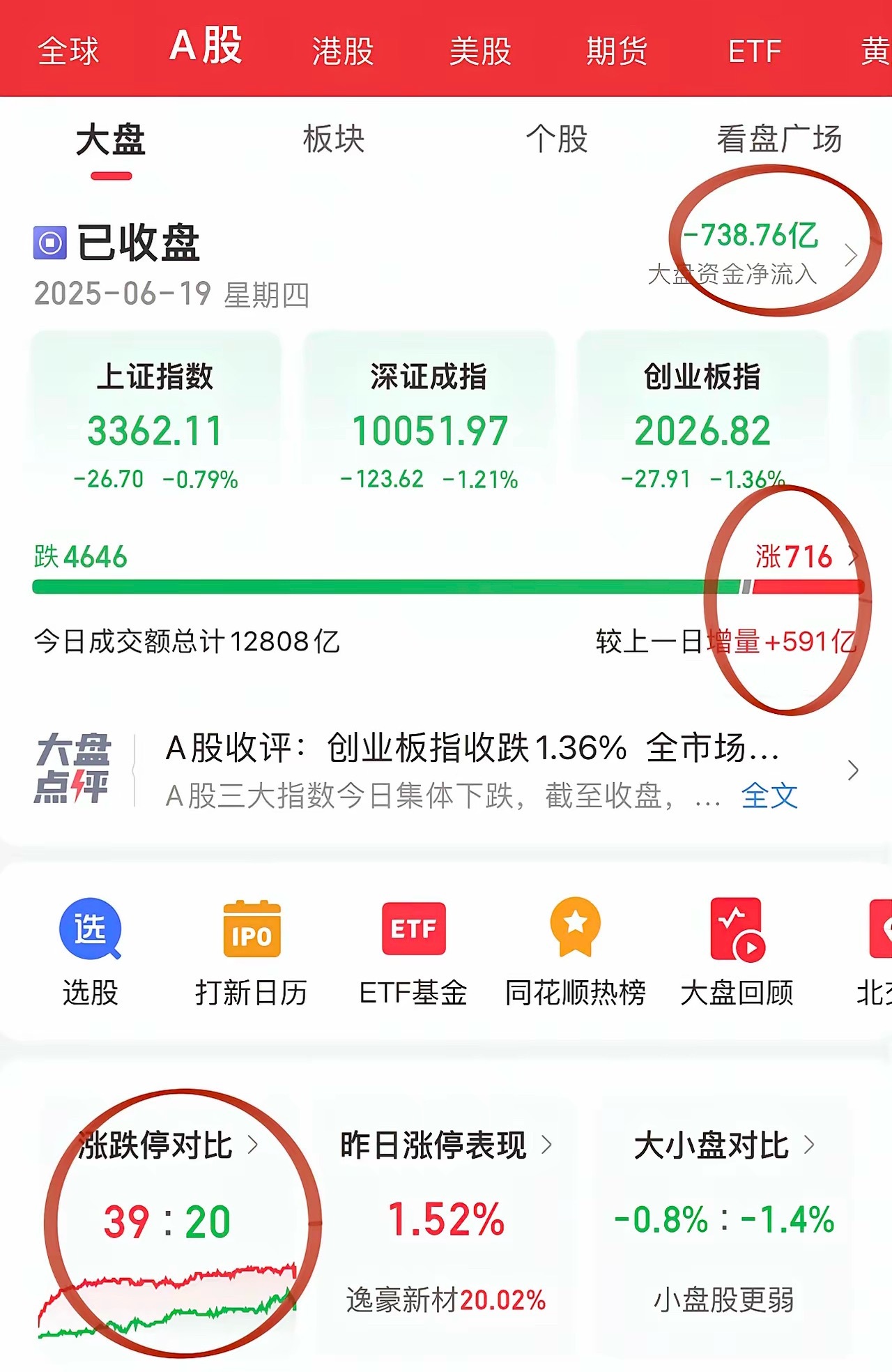 极其糟糕的一天！标普消费ETF尾盘涨停，上一次是在印巴冲突的时候。只有当场内弱到