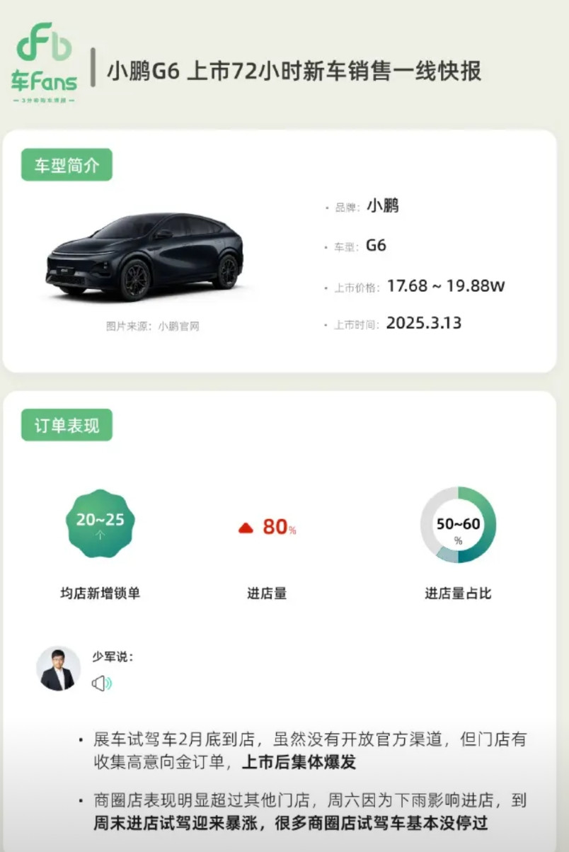 小鹏G6上市72小时新车销售一线快报（来自博主孙少军）：1.订单情况：均店新