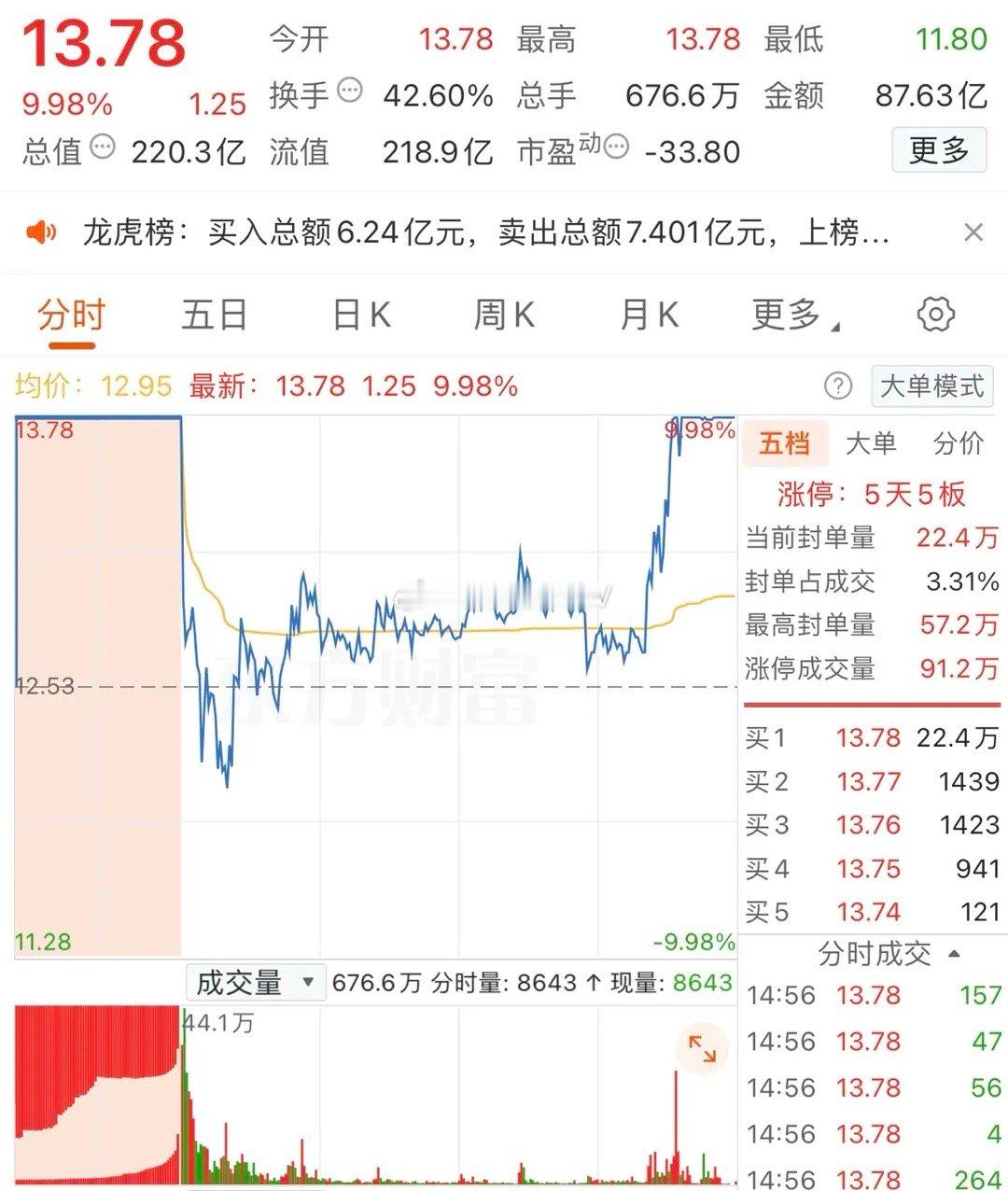 2025年11月20日，陈小群1.84亿做T。各大股吧前十热股:淘股吧:1.九