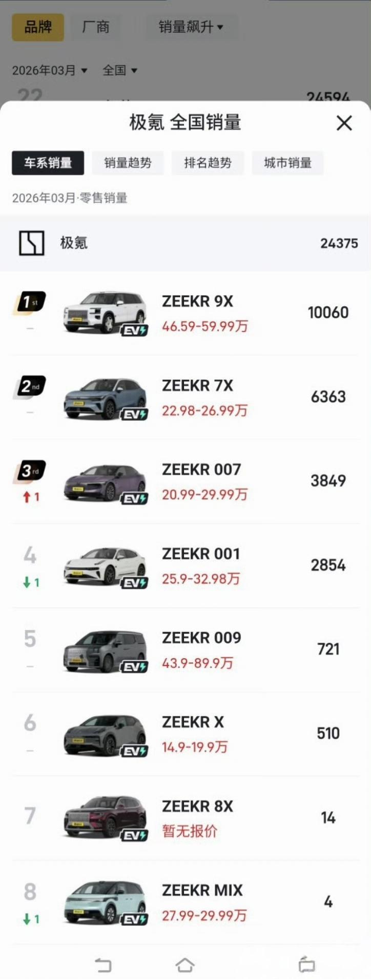 极氪3月销量明细：极氪9X太强了，仍然是50万级别新能源SUV销冠，实至名归。