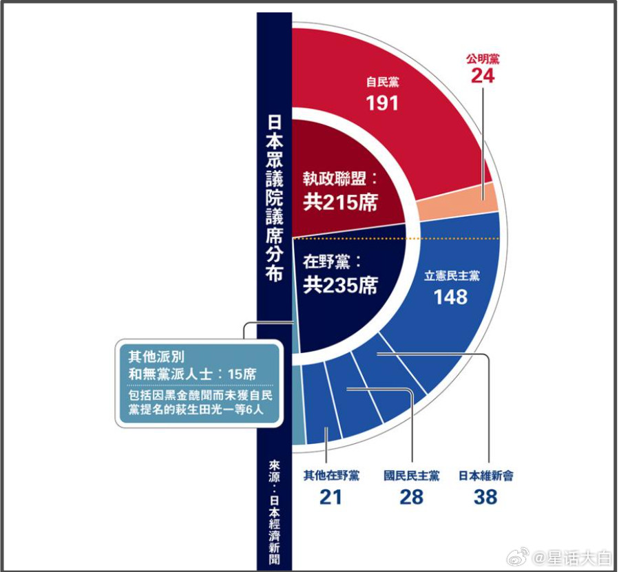 10月14日，自民党举行两院议员恳谈会，高市早苗在会上向该党议员说明了公明党脱离