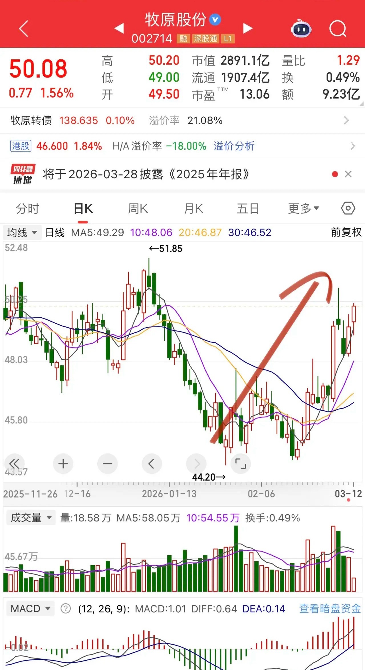 CPI数据好转！牧原股份真的实现了15%的修复。春节前出白酒是动过进猪肉的心思的