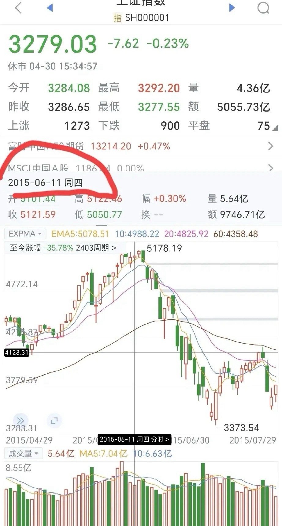 有人说近10年上证指数始终3000点徘徊，是股指期货造成的，没期货做空，下周二必
