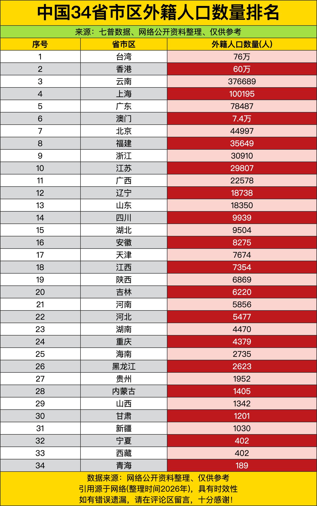 台湾省直接甩了个76万出来，香港特区也不甘示弱整了60万，云南更是冒出个37万多