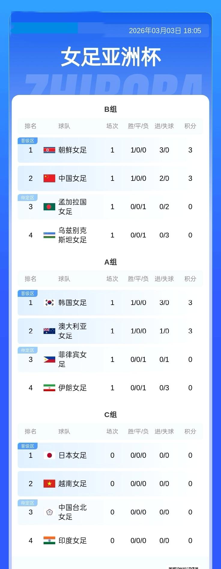 女足亚洲杯积分榜：中国女足积3分第二，朝鲜积3分以净胜球优势排第一03月03日