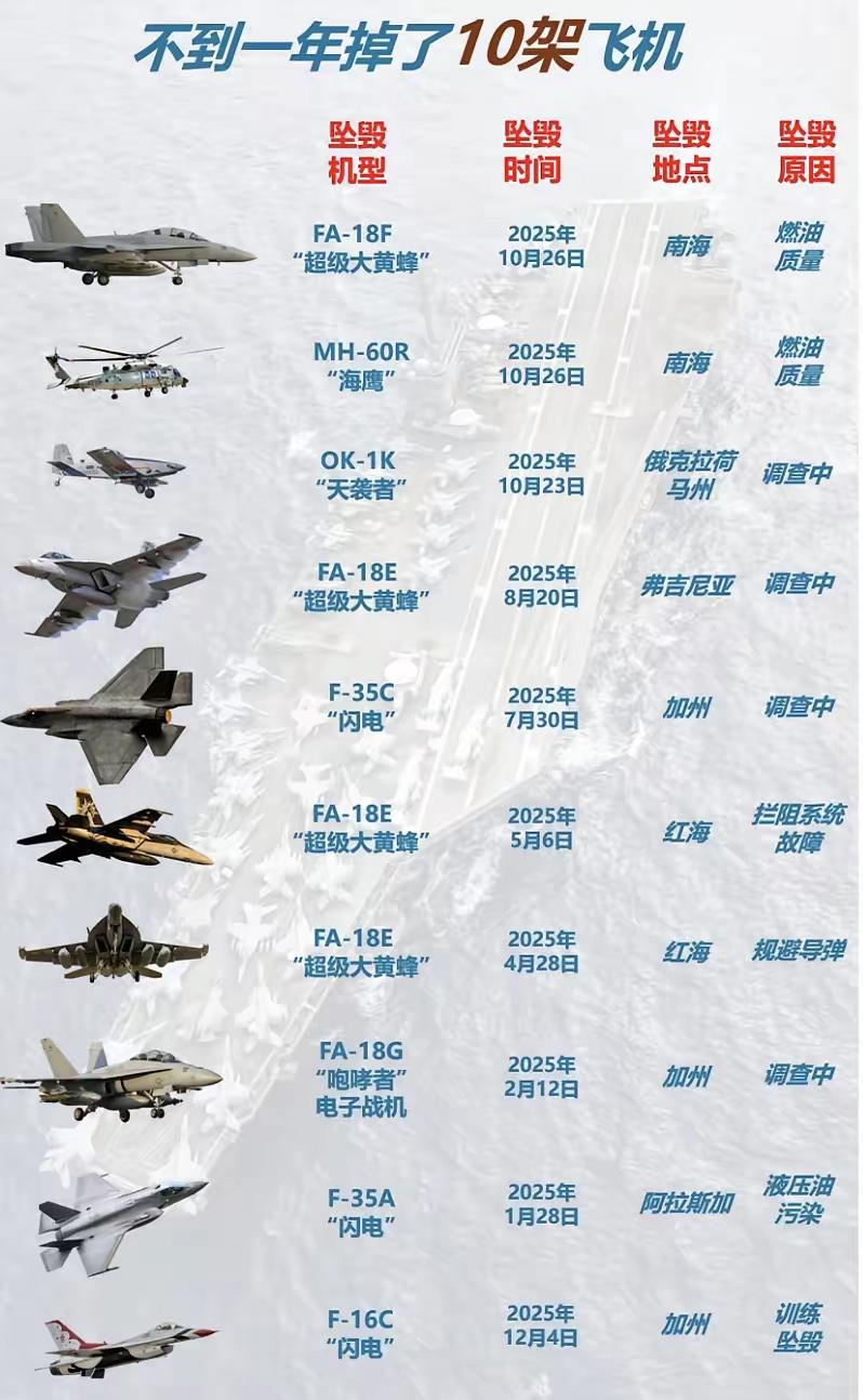 但论追掉飞机，老美怕是要追赶上印度的实力了，不到一年时间里，已经掉下了10架飞机