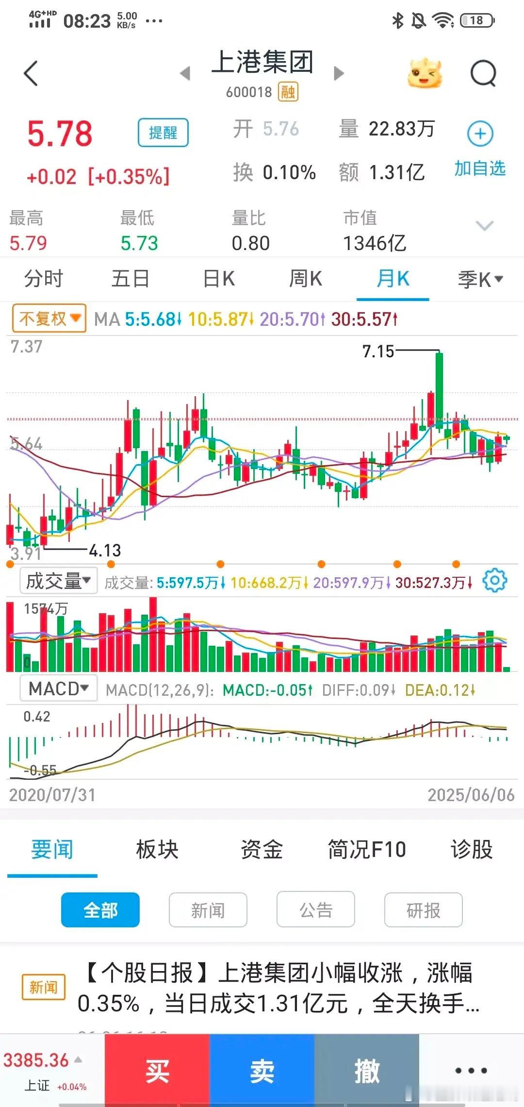 上港集团，我又踩坑了！可以说把我坑惨了！因为这股是唯一我三个账户同时都买了的股自
