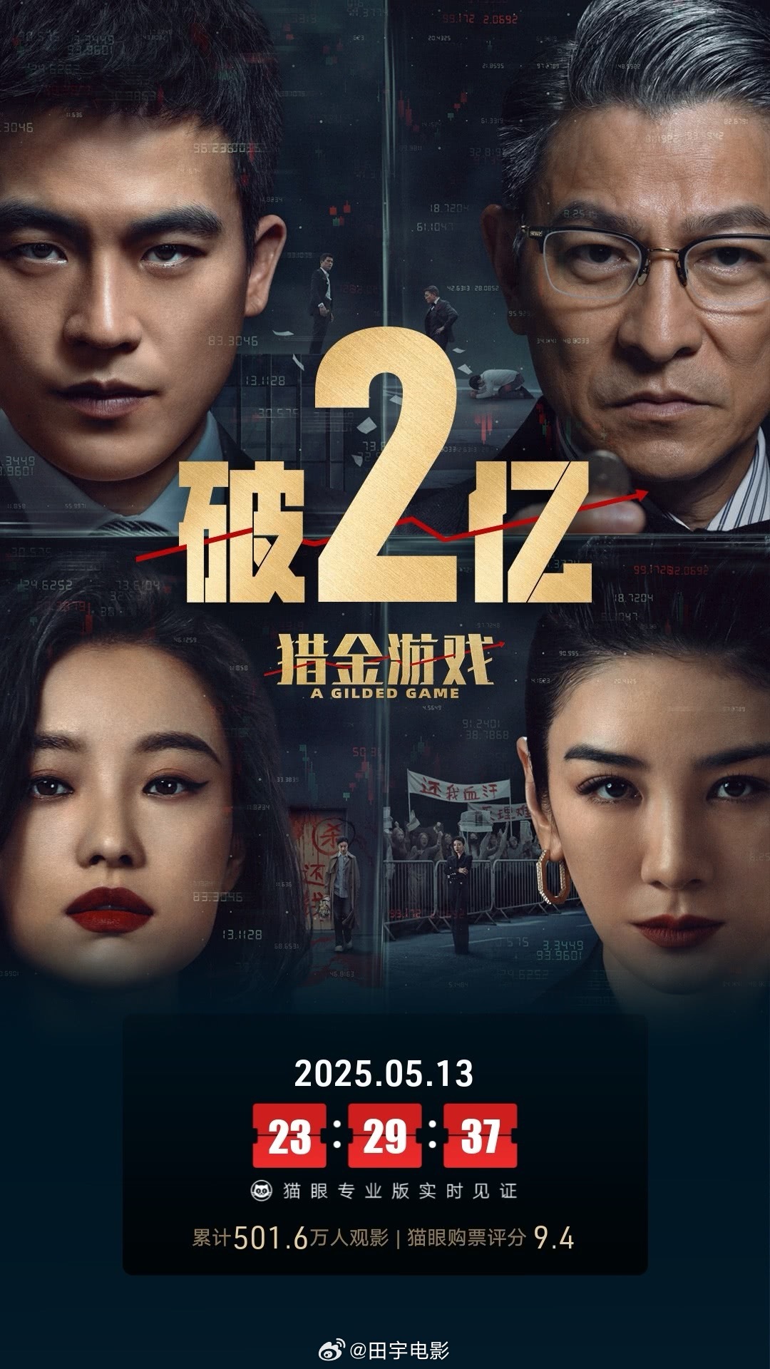 猎金游戏票房破2亿《猎金·游戏》上映13天，票房超2亿。刚瞅了眼大盘日排片16.